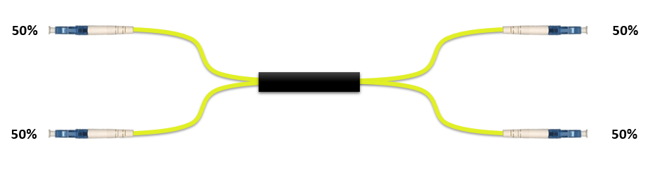 F-2x2SPLIT-50-3Y-LCU Fiberworks AS  Fiberworks 2x2 power splitter 50/50 3 mm patchcord style, LC/UPC connectors